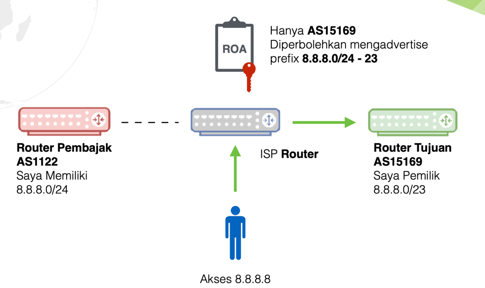 BGP Hijacking | IDNIC - APJII